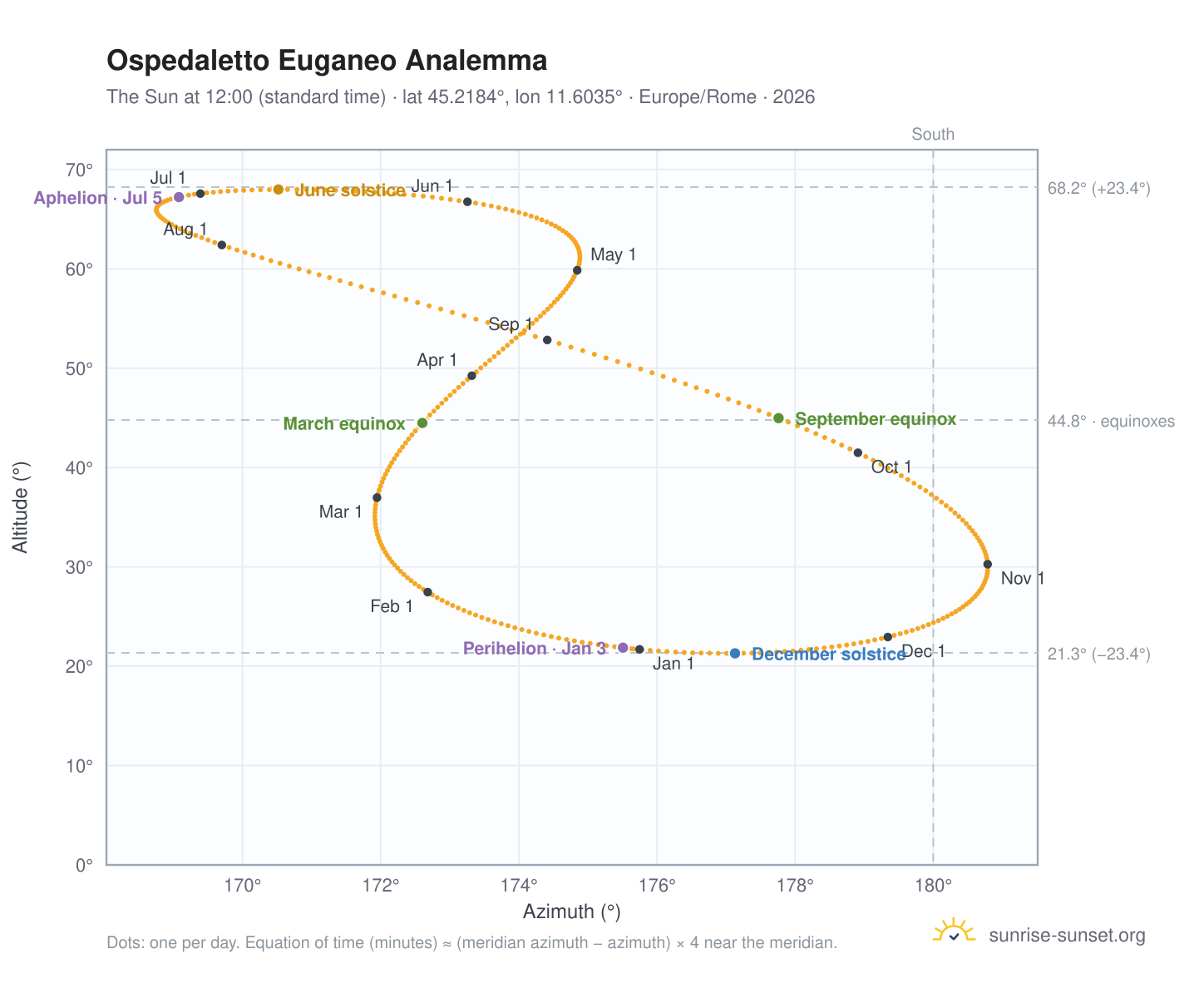 Ospedaletto Euganeo analemma chart: the Sun at 12:00 (standard time) through the year