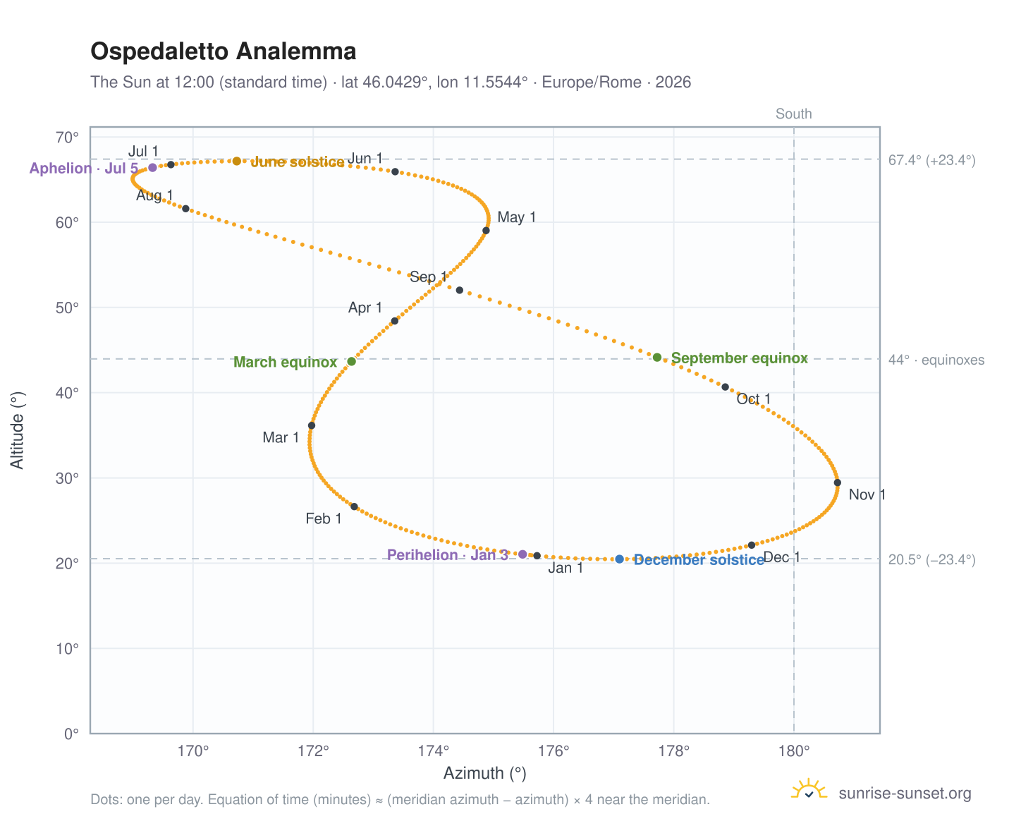 Ospedaletto analemma chart: the Sun at 12:00 (standard time) through the year