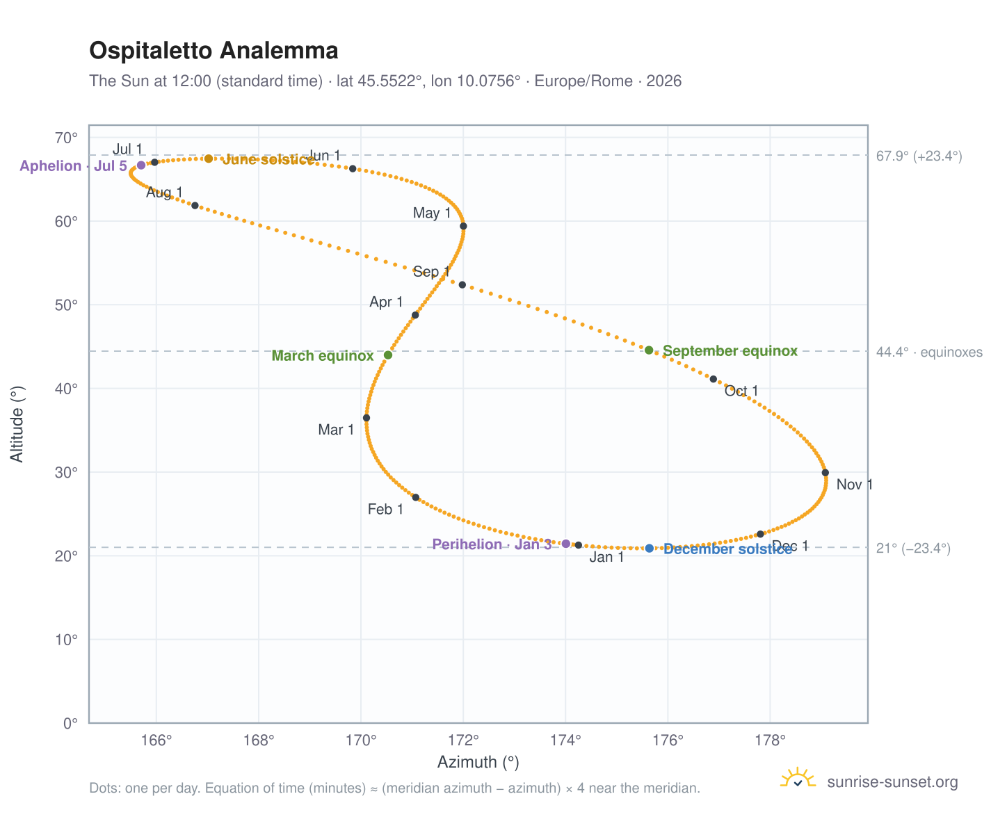 Ospitaletto analemma chart: the Sun at 12:00 (standard time) through the year