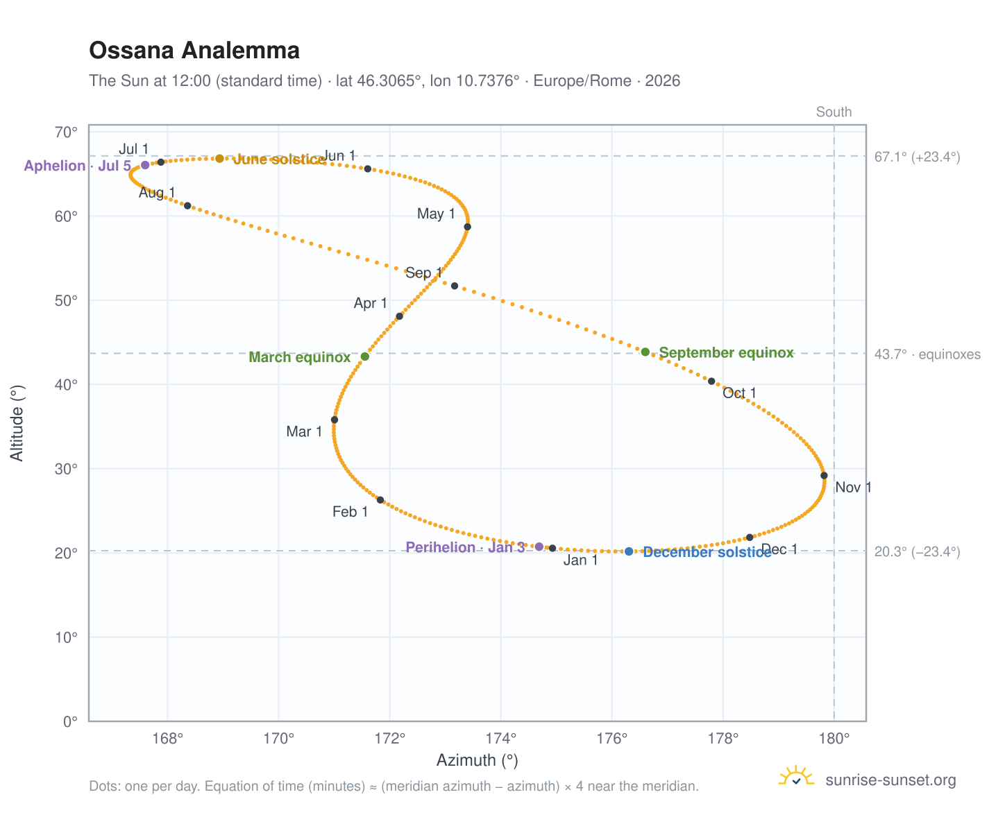 Ossana analemma chart: the Sun at 12:00 (standard time) through the year