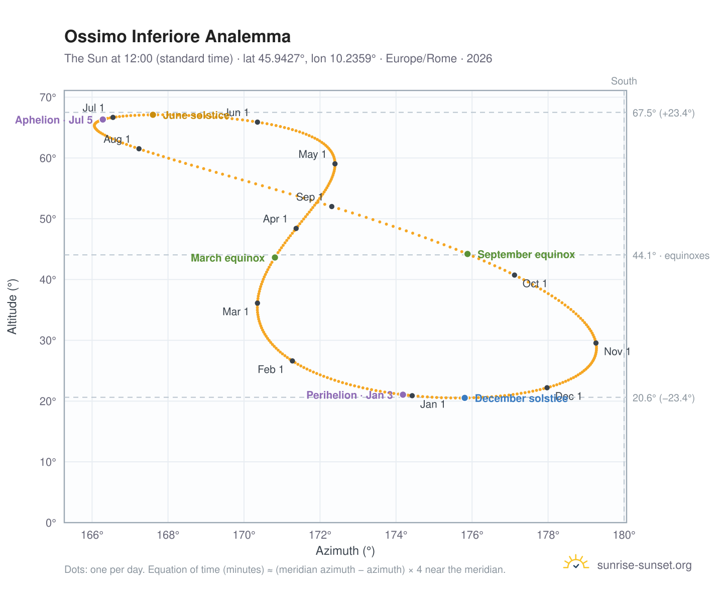 Ossimo Inferiore analemma chart: the Sun at 12:00 (standard time) through the year