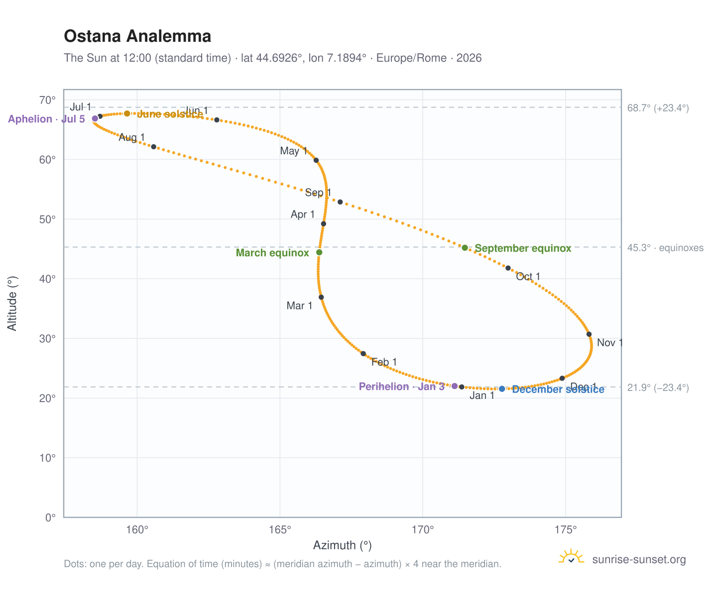 Ostana analemma chart: the Sun at 12:00 (standard time) through the year