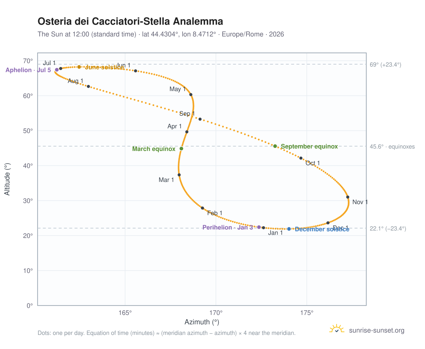 Osteria dei Cacciatori-Stella analemma chart: the Sun at 12:00 (standard time) through the year