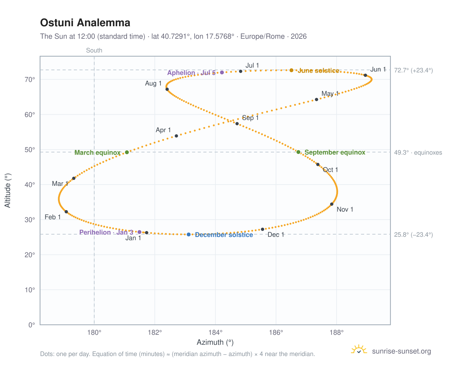 Ostuni analemma chart: the Sun at 12:00 (standard time) through the year