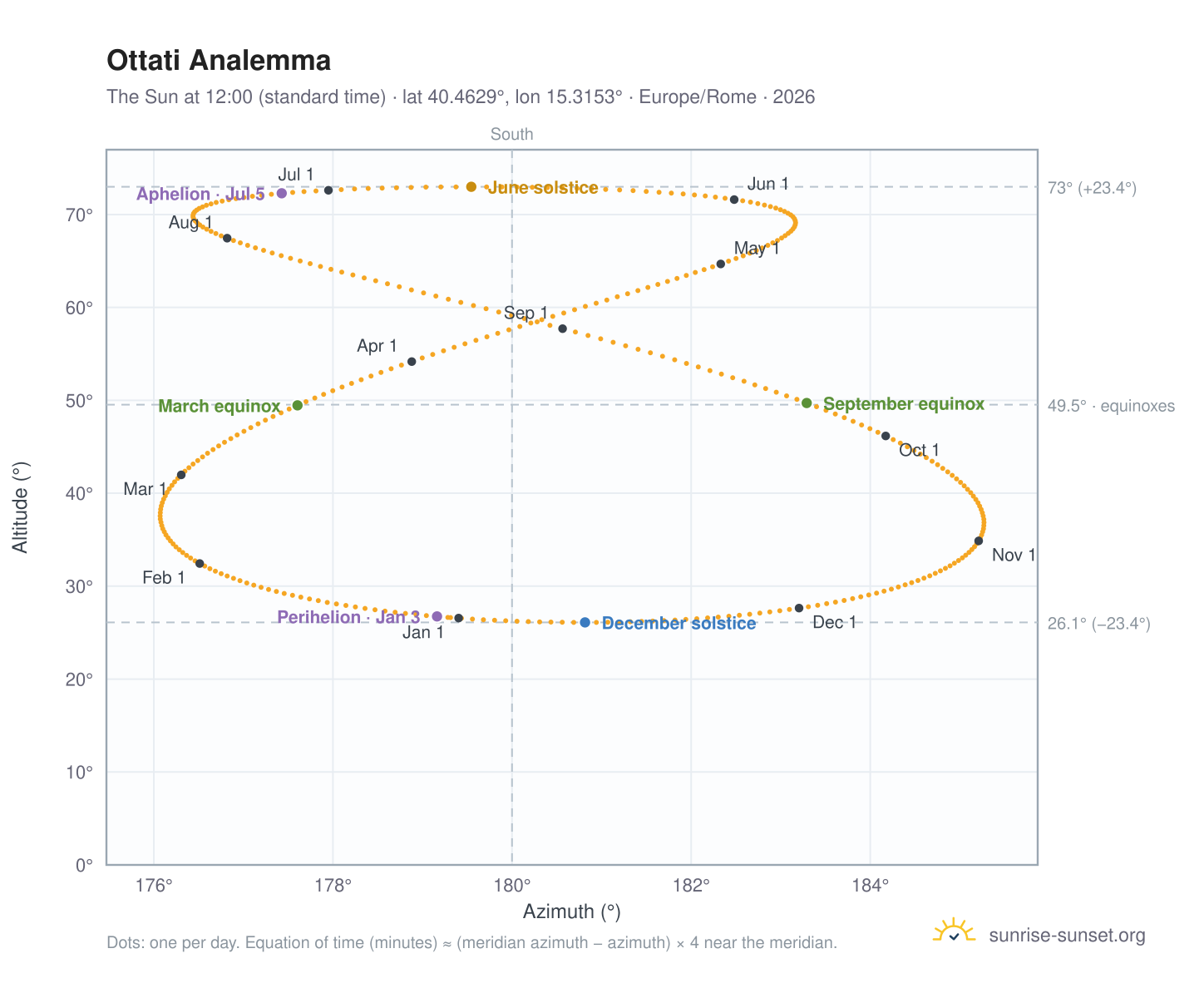 Ottati analemma chart: the Sun at 12:00 (standard time) through the year