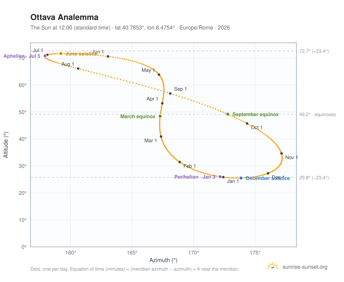 Ottava analemma chart: the Sun at 12:00 (standard time) through the year