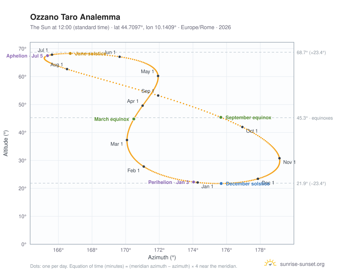 Ozzano Taro analemma chart: the Sun at 12:00 (standard time) through the year