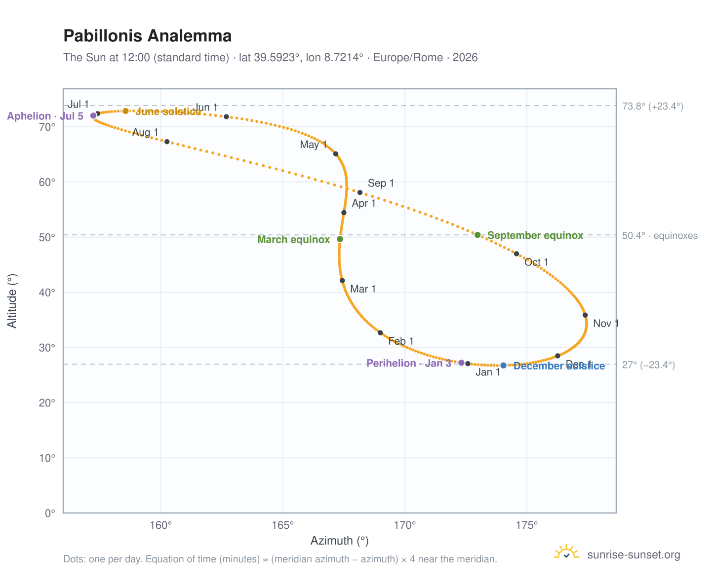 Pabillonis analemma chart: the Sun at 12:00 (standard time) through the year