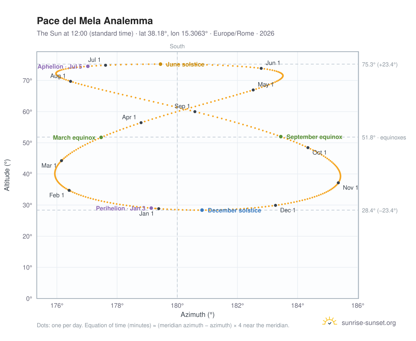 Pace del Mela analemma chart: the Sun at 12:00 (standard time) through the year