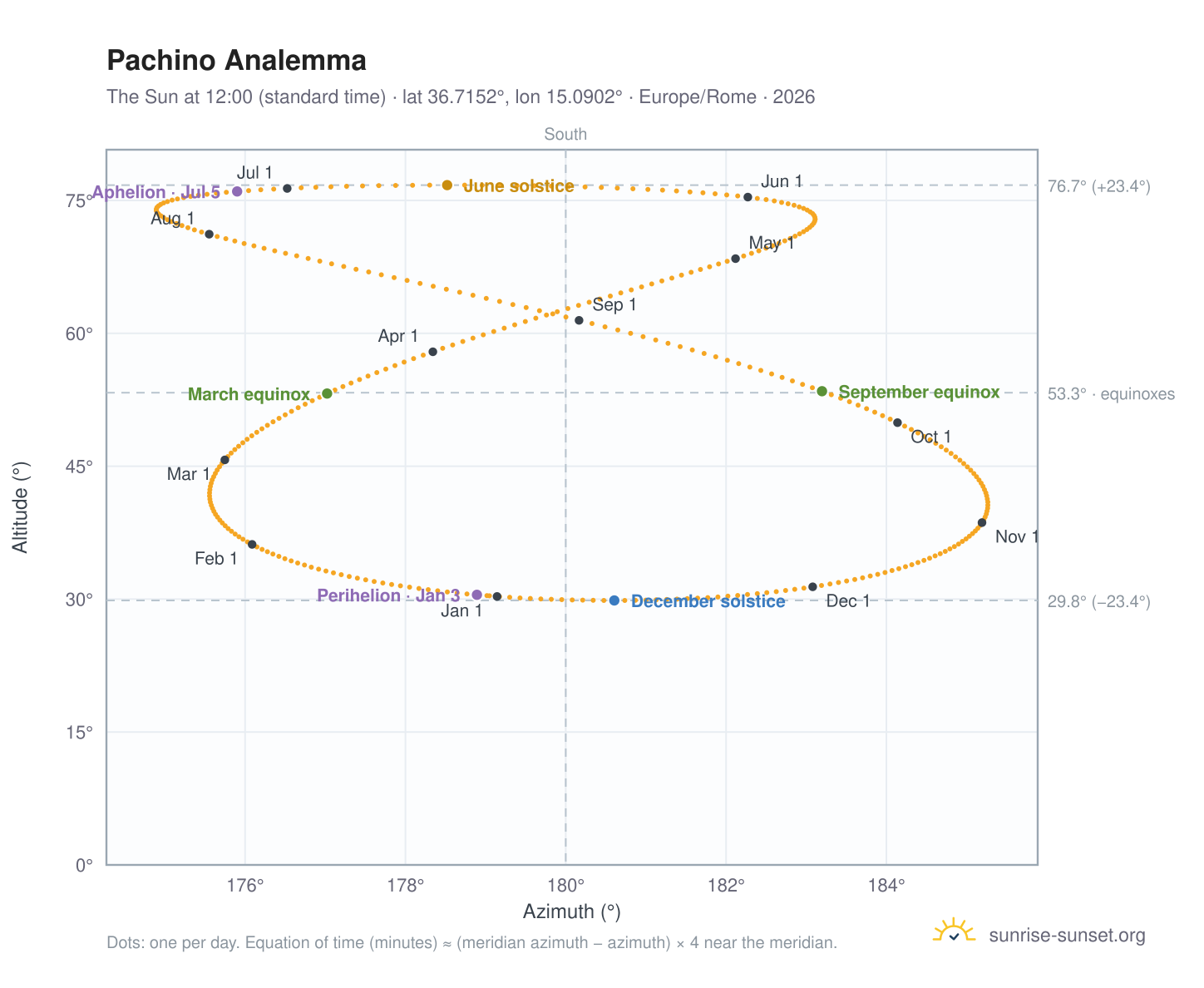 Pachino analemma chart: the Sun at 12:00 (standard time) through the year