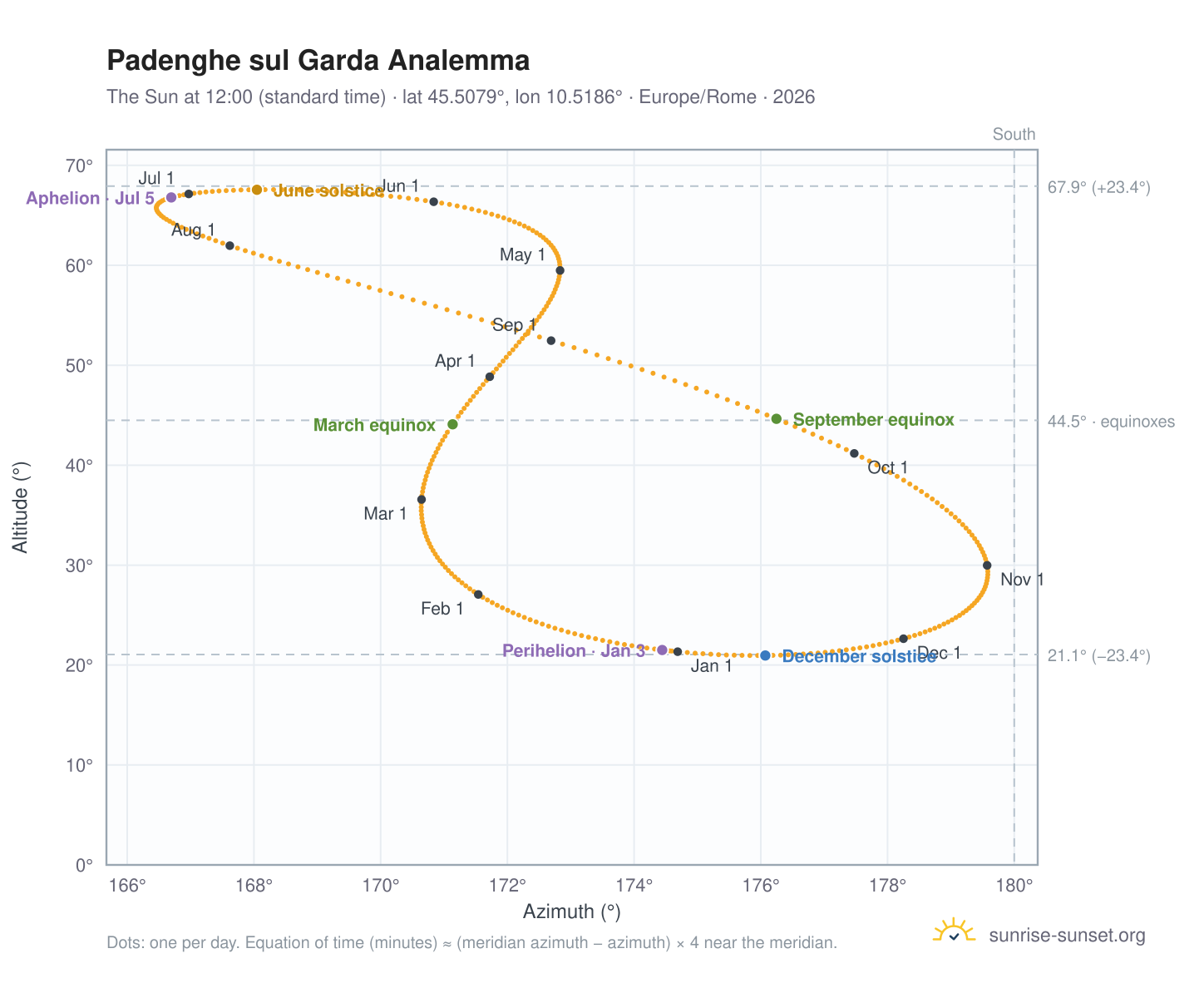 Padenghe sul Garda analemma chart: the Sun at 12:00 (standard time) through the year