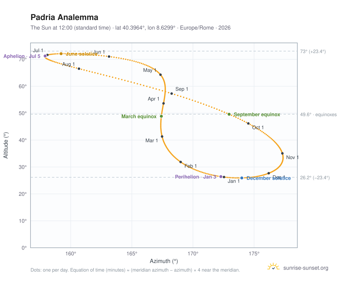 Padria analemma chart: the Sun at 12:00 (standard time) through the year