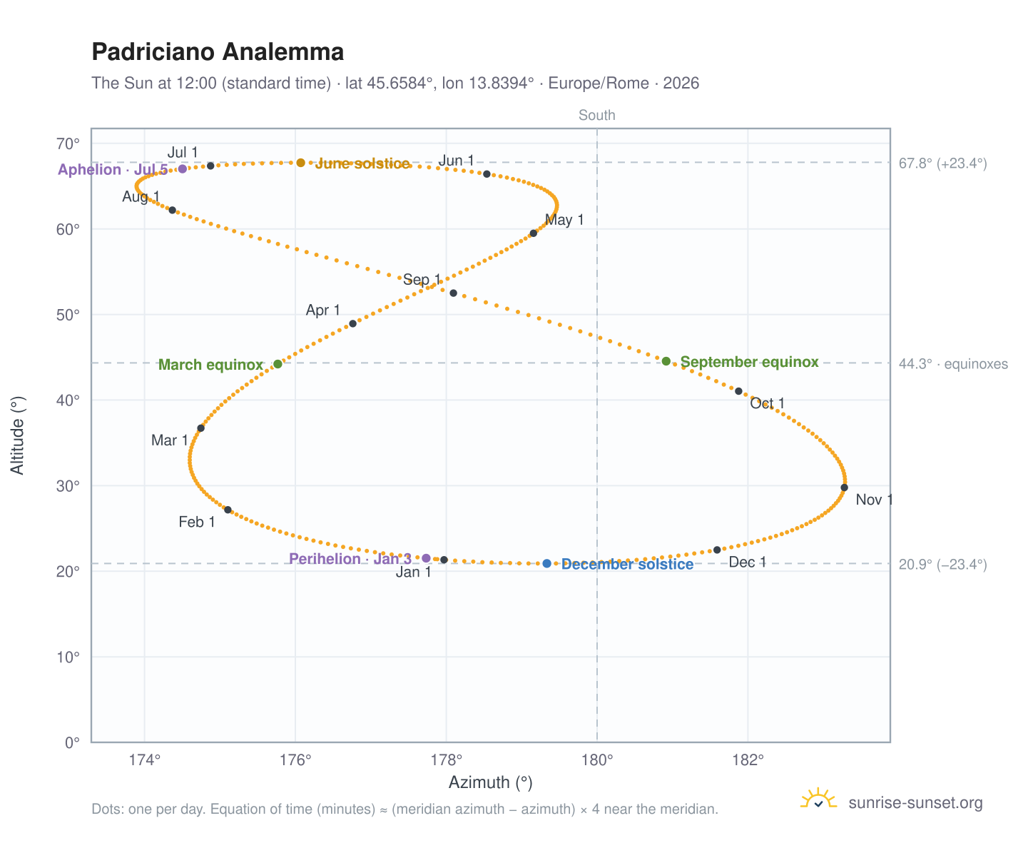 Padriciano analemma chart: the Sun at 12:00 (standard time) through the year