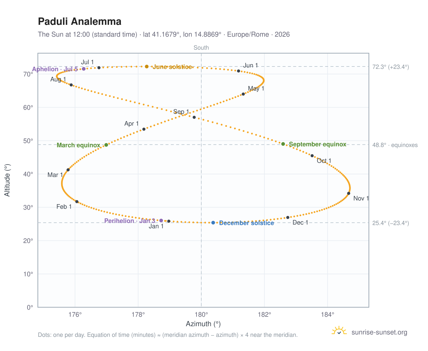 Paduli analemma chart: the Sun at 12:00 (standard time) through the year