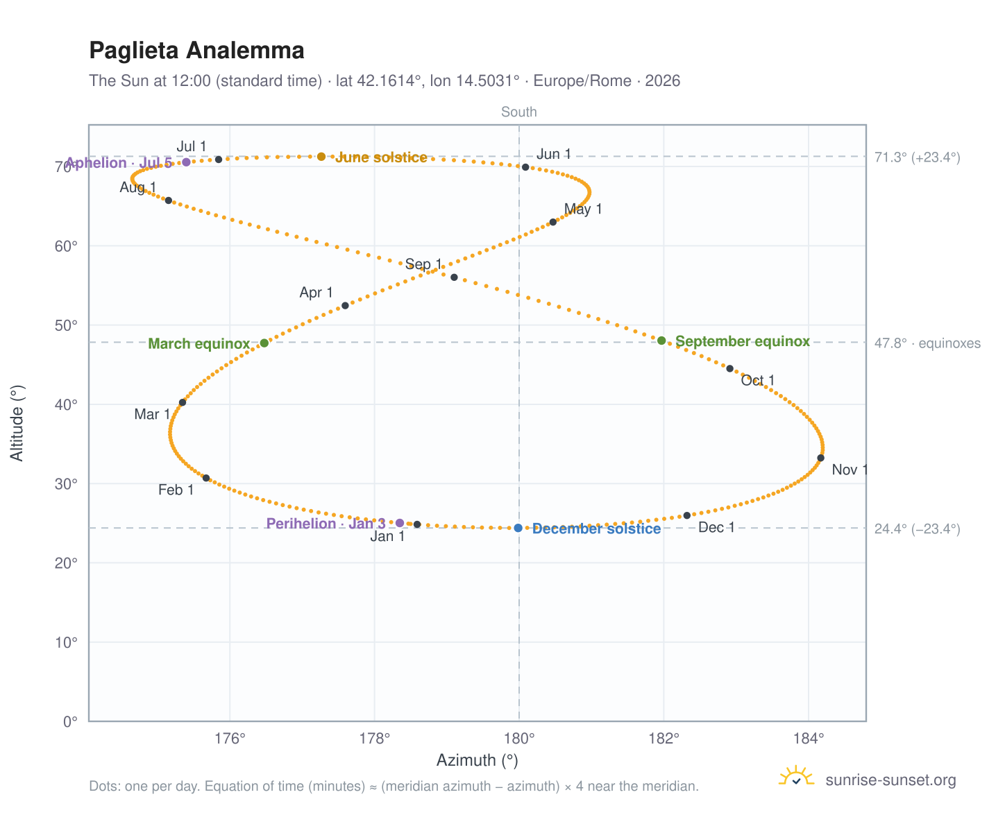Paglieta analemma chart: the Sun at 12:00 (standard time) through the year