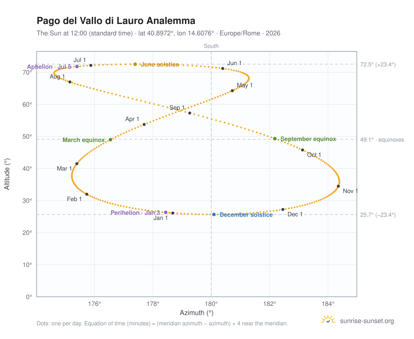 Pago del Vallo di Lauro analemma chart: the Sun at 12:00 (standard time) through the year
