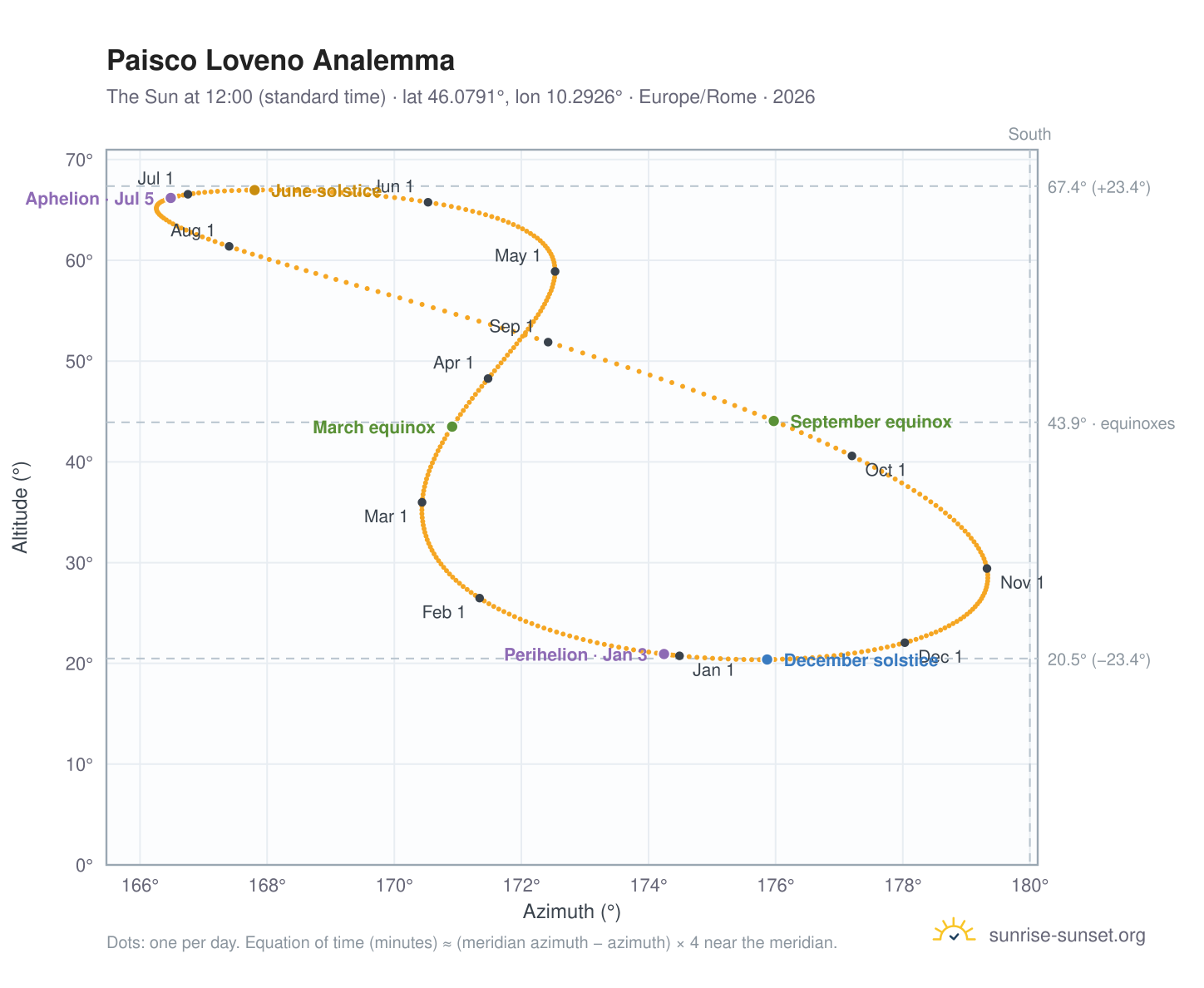 Paisco Loveno analemma chart: the Sun at 12:00 (standard time) through the year
