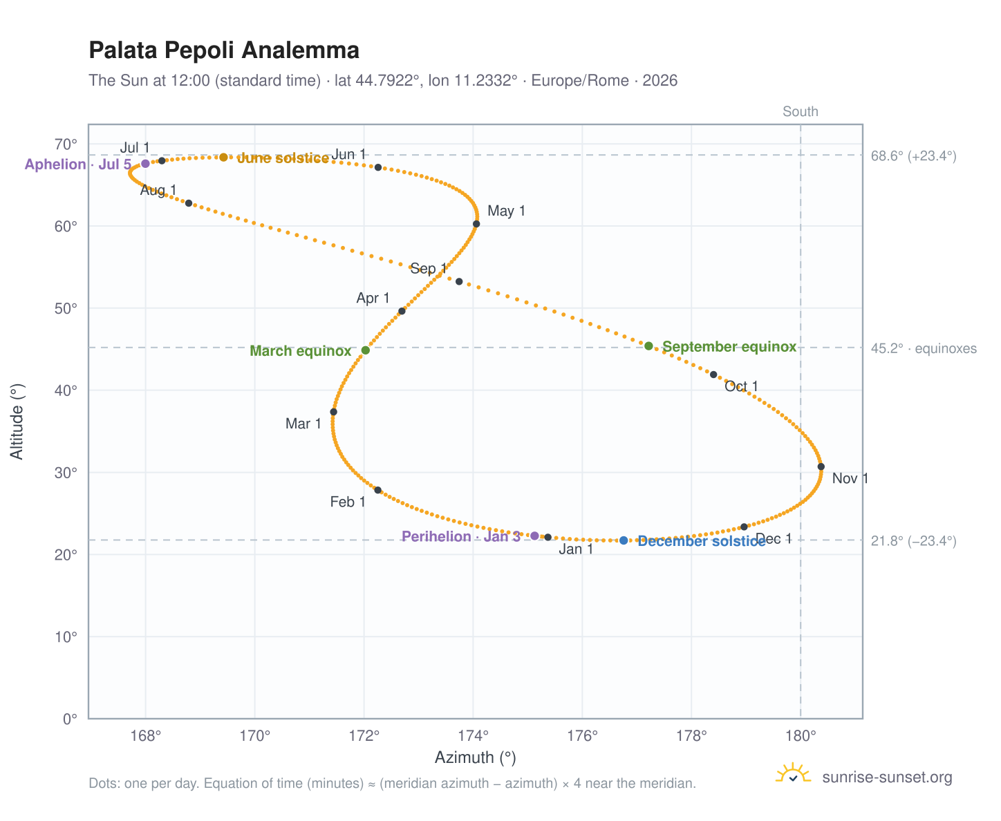 Palata Pepoli analemma chart: the Sun at 12:00 (standard time) through the year