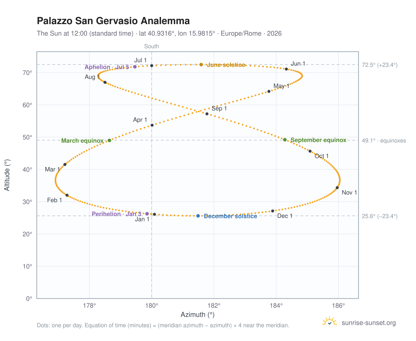 Palazzo San Gervasio analemma chart: the Sun at 12:00 (standard time) through the year