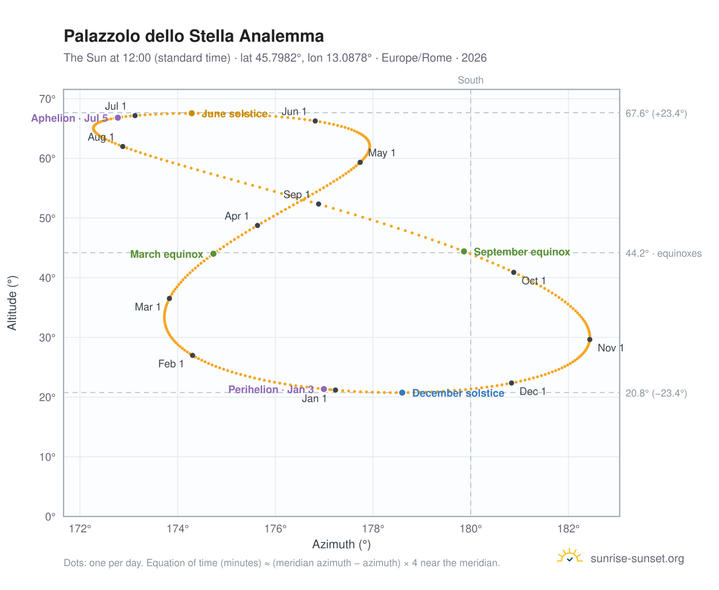 Palazzolo dello Stella analemma chart: the Sun at 12:00 (standard time) through the year