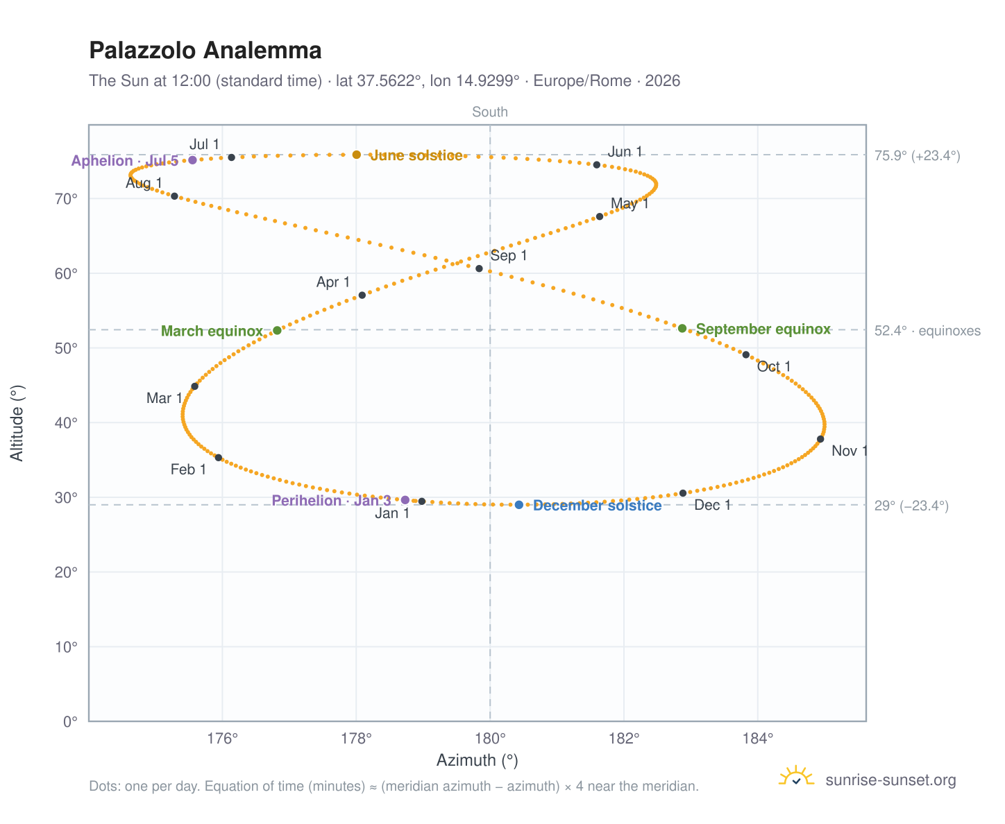 Palazzolo analemma chart: the Sun at 12:00 (standard time) through the year