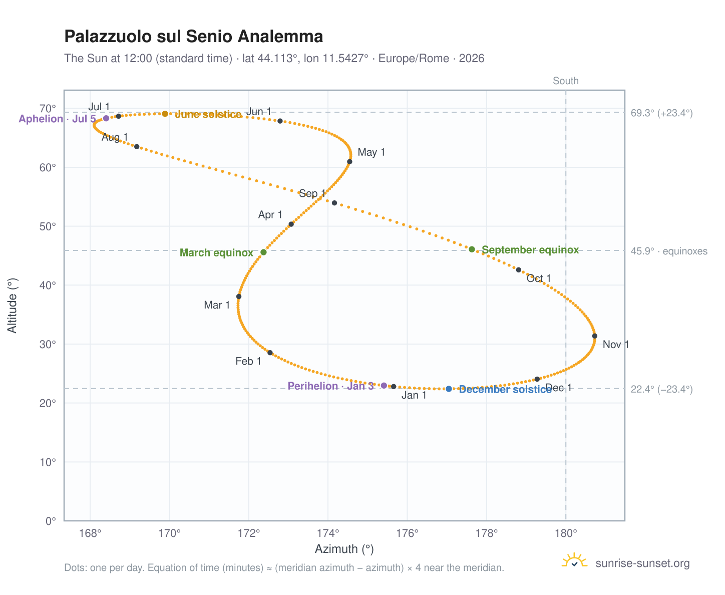 Palazzuolo sul Senio analemma chart: the Sun at 12:00 (standard time) through the year
