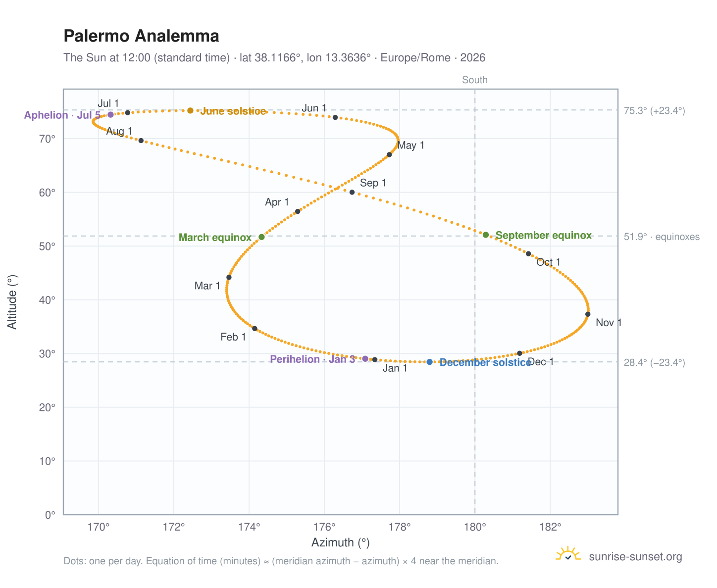 Palermo analemma chart: the Sun at 12:00 (standard time) through the year