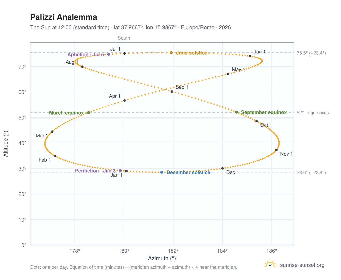 Palizzi analemma chart: the Sun at 12:00 (standard time) through the year