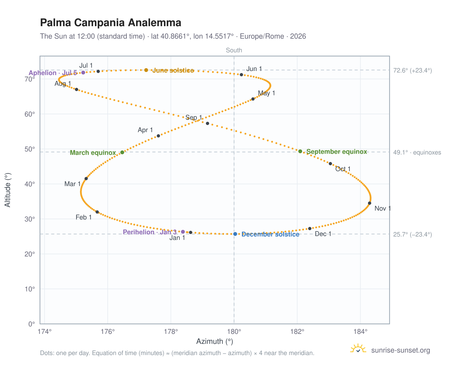 Palma Campania analemma chart: the Sun at 12:00 (standard time) through the year