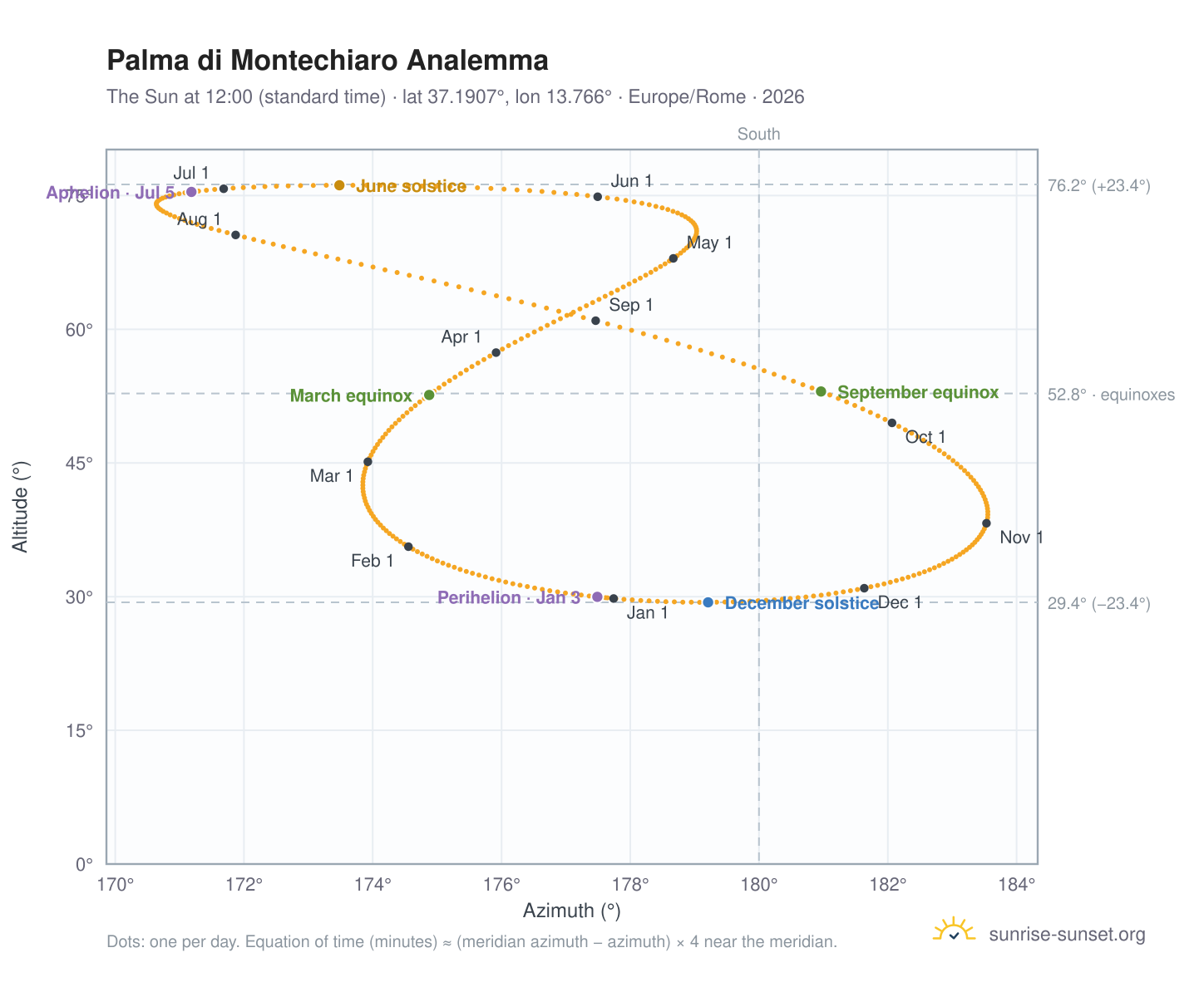 Palma di Montechiaro analemma chart: the Sun at 12:00 (standard time) through the year