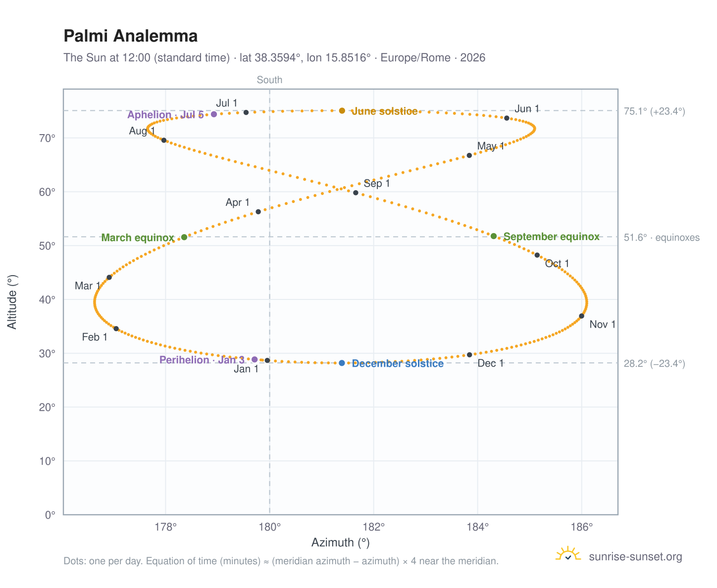 Palmi analemma chart: the Sun at 12:00 (standard time) through the year