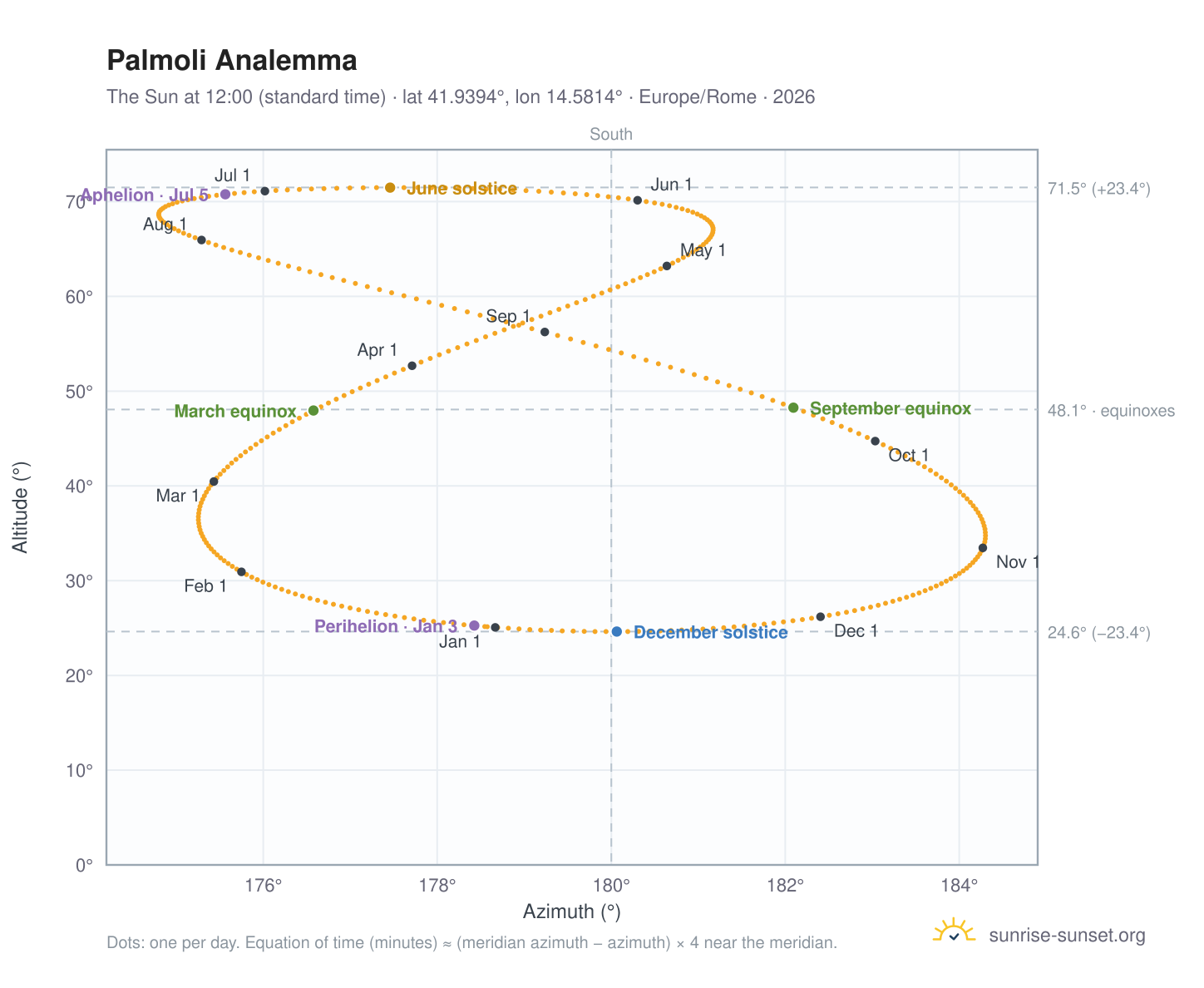 Palmoli analemma chart: the Sun at 12:00 (standard time) through the year