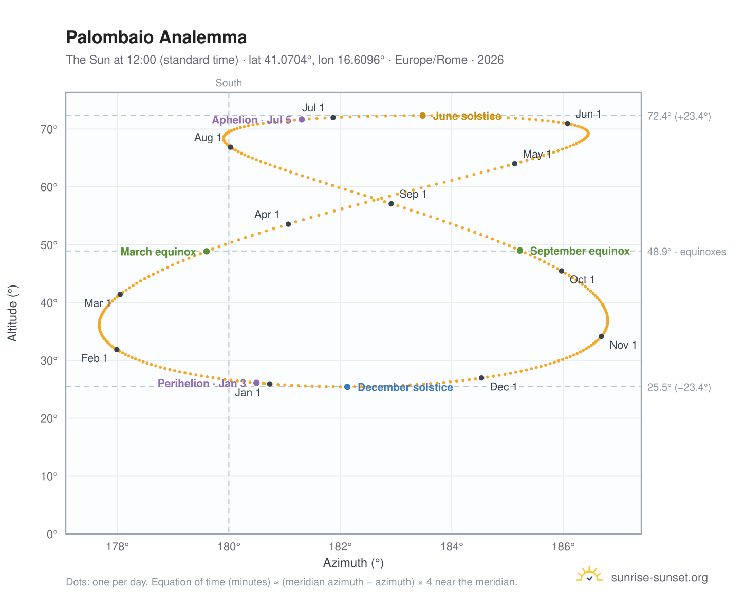 Palombaio analemma chart: the Sun at 12:00 (standard time) through the year