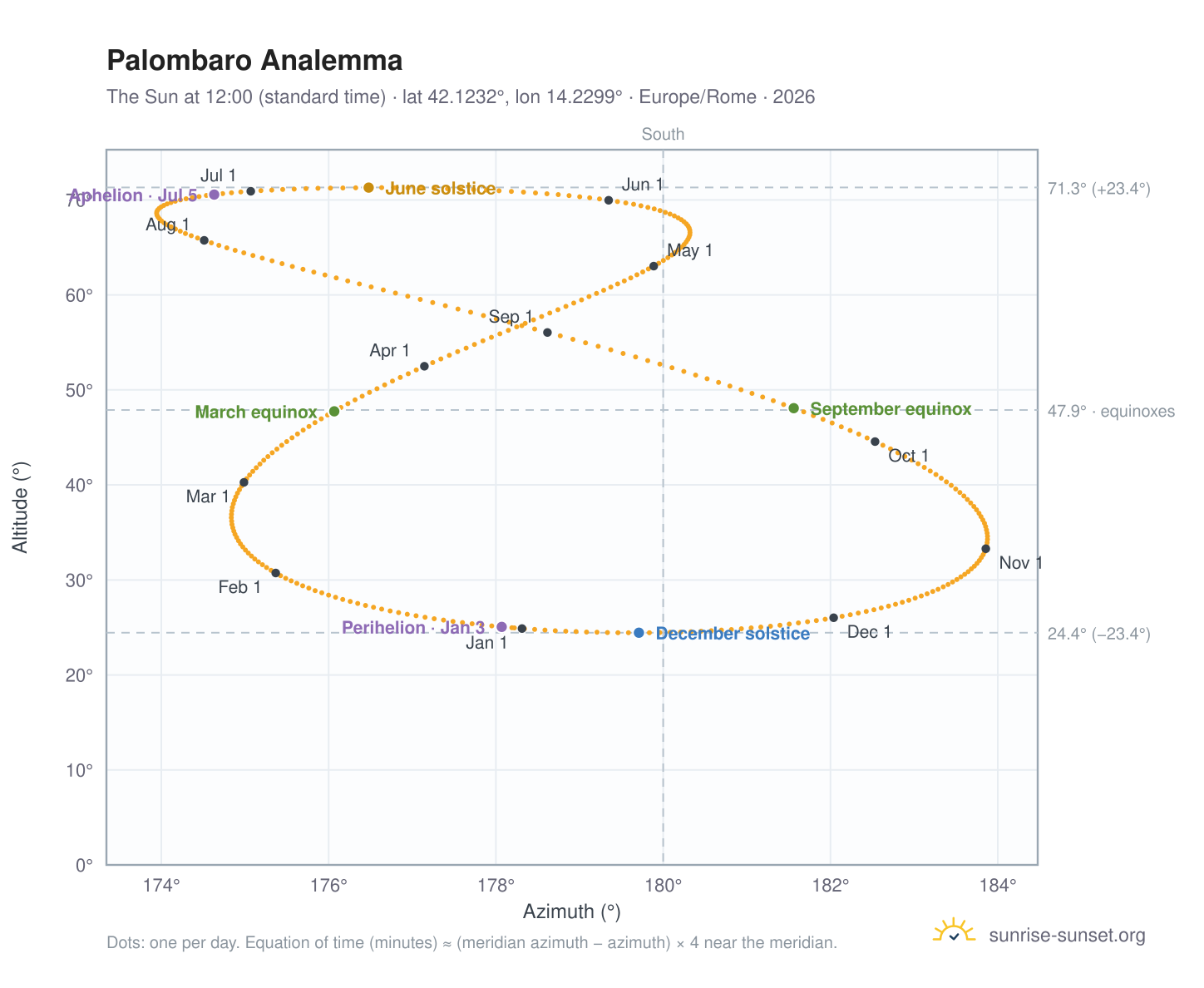 Palombaro analemma chart: the Sun at 12:00 (standard time) through the year