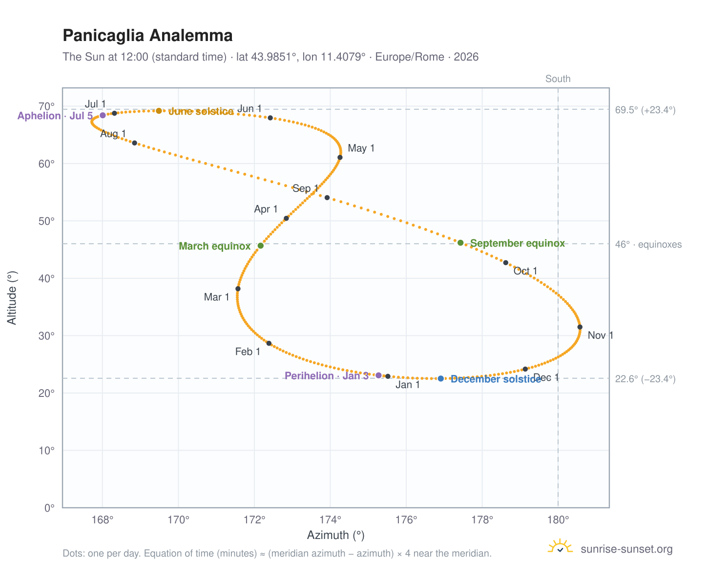 Panicaglia analemma chart: the Sun at 12:00 (standard time) through the year