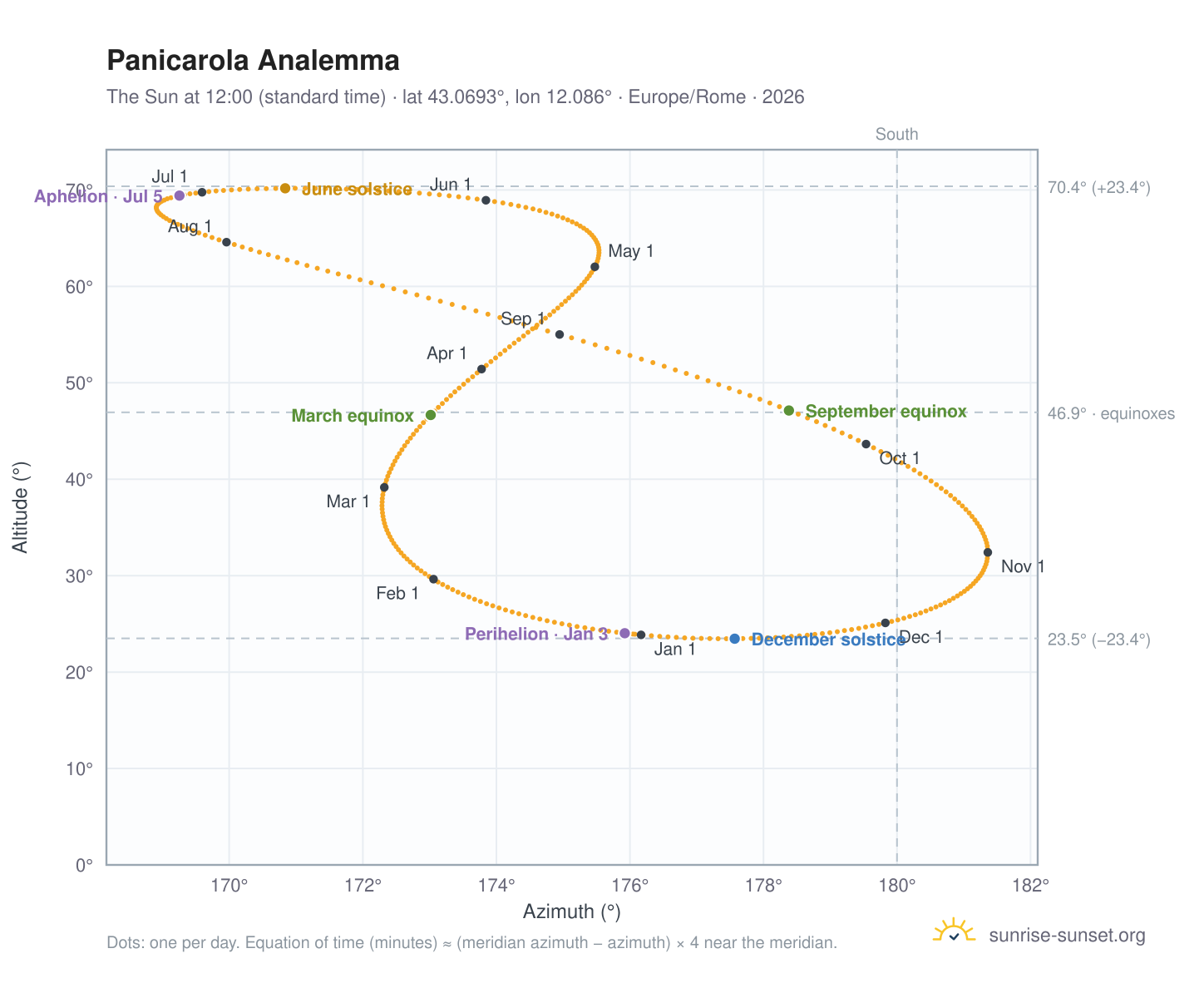 Panicarola analemma chart: the Sun at 12:00 (standard time) through the year