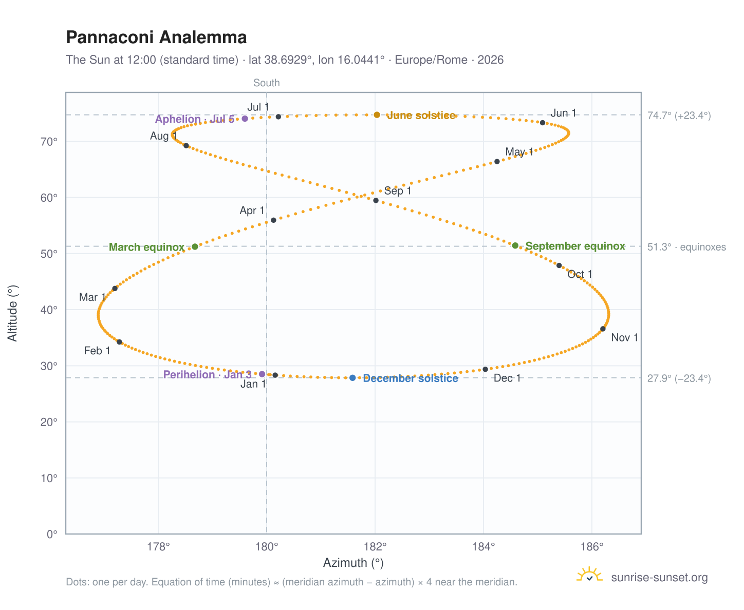 Pannaconi analemma chart: the Sun at 12:00 (standard time) through the year