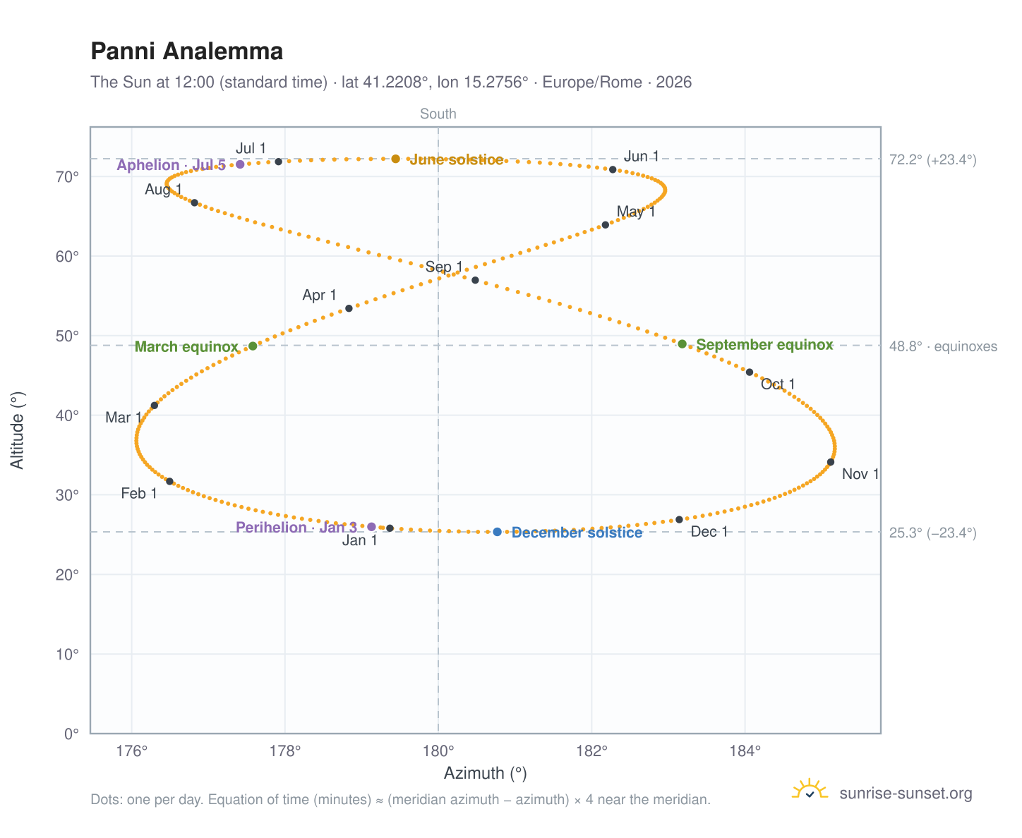 Panni analemma chart: the Sun at 12:00 (standard time) through the year