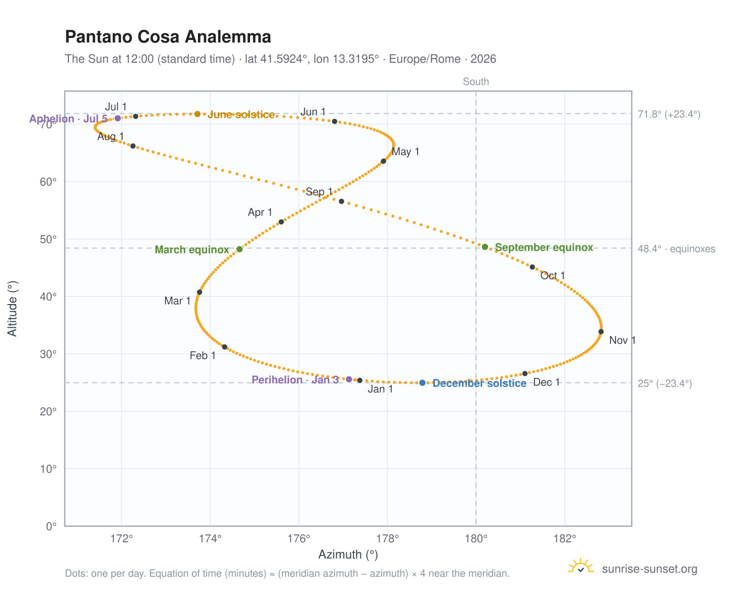 Pantano Cosa analemma chart: the Sun at 12:00 (standard time) through the year