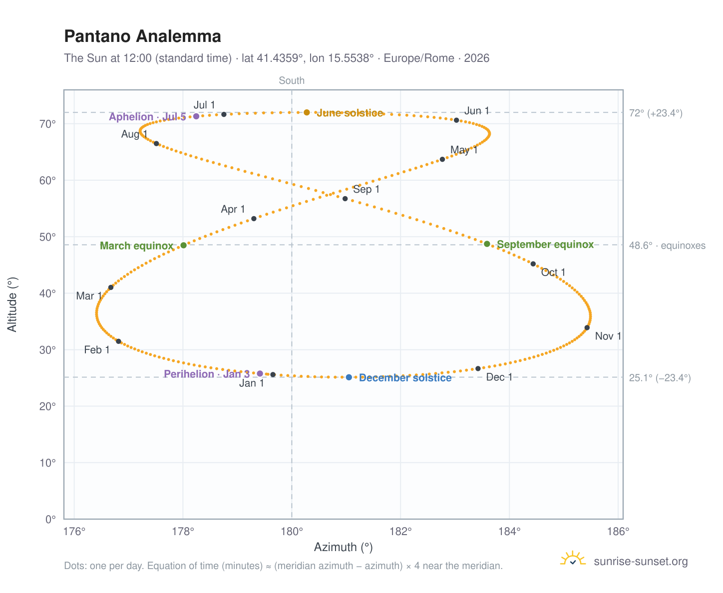 Pantano analemma chart: the Sun at 12:00 (standard time) through the year
