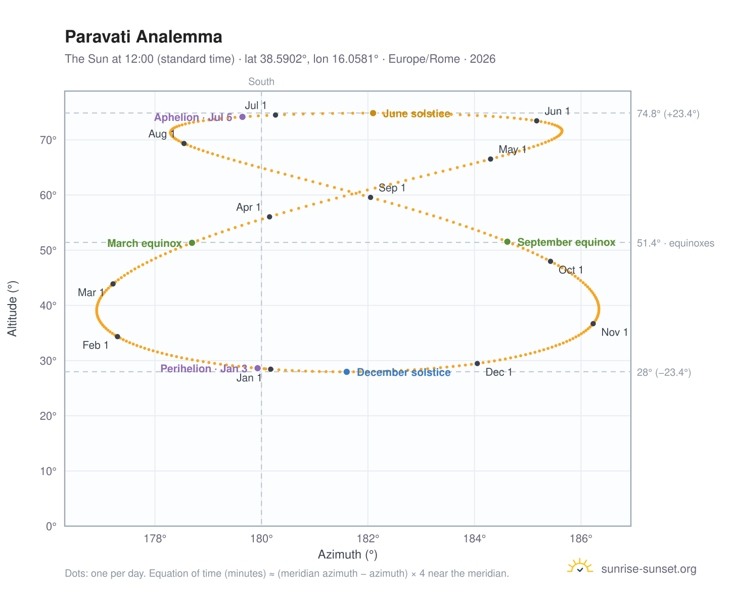 Paravati analemma chart: the Sun at 12:00 (standard time) through the year