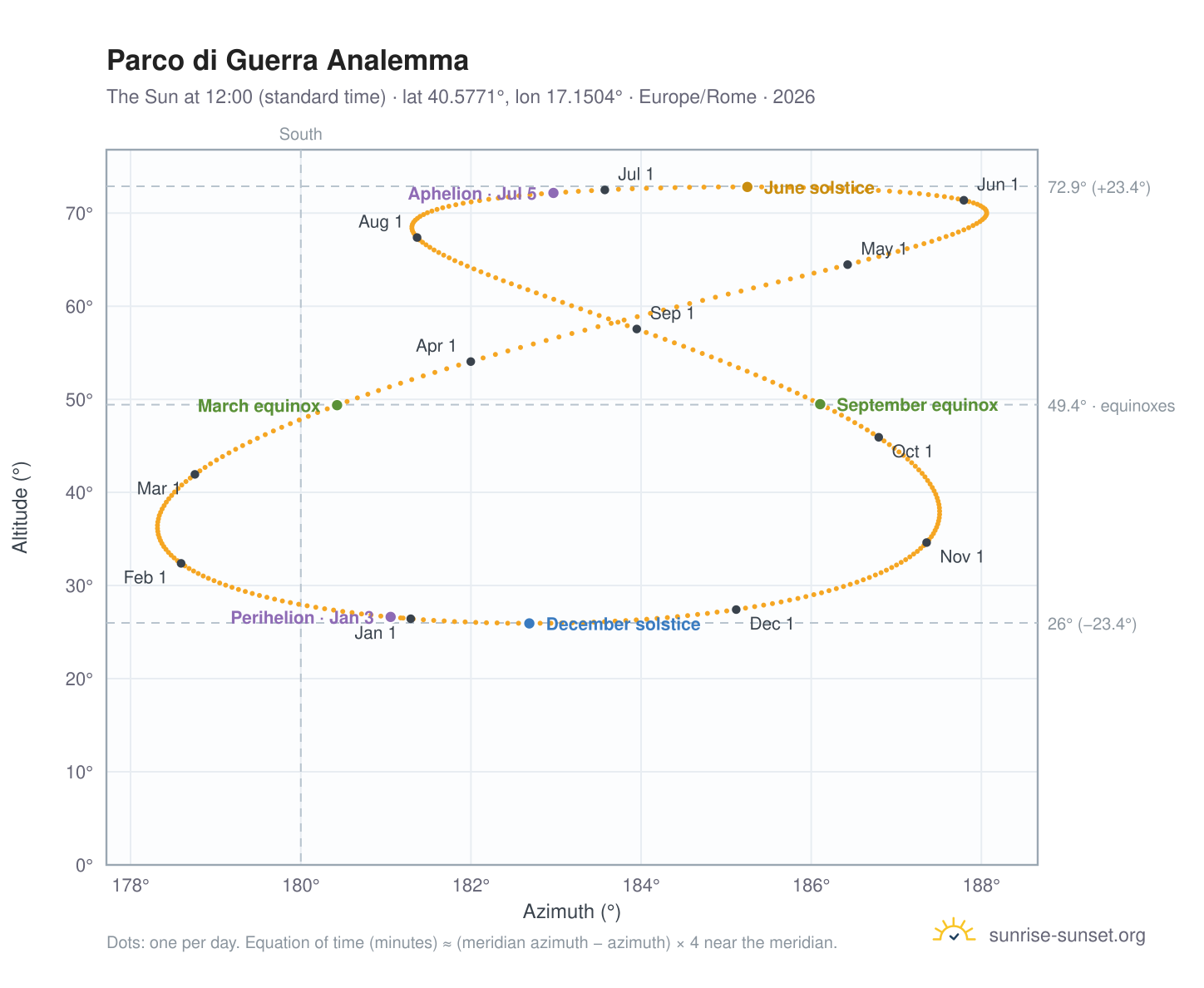 Parco di Guerra analemma chart: the Sun at 12:00 (standard time) through the year