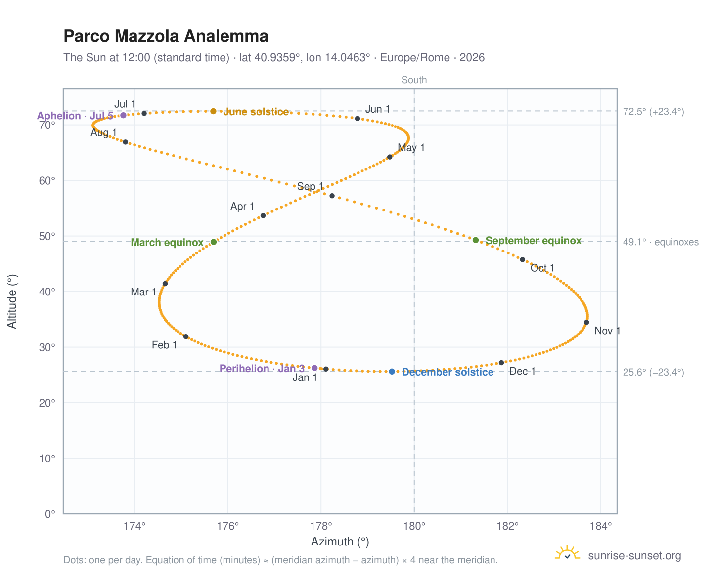 Parco Mazzola analemma chart: the Sun at 12:00 (standard time) through the year