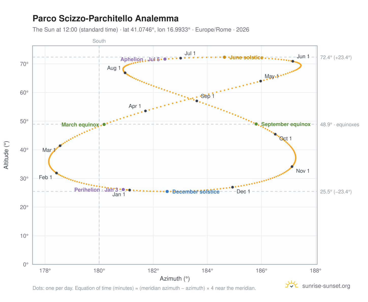 Parco Scizzo-Parchitello analemma chart: the Sun at 12:00 (standard time) through the year