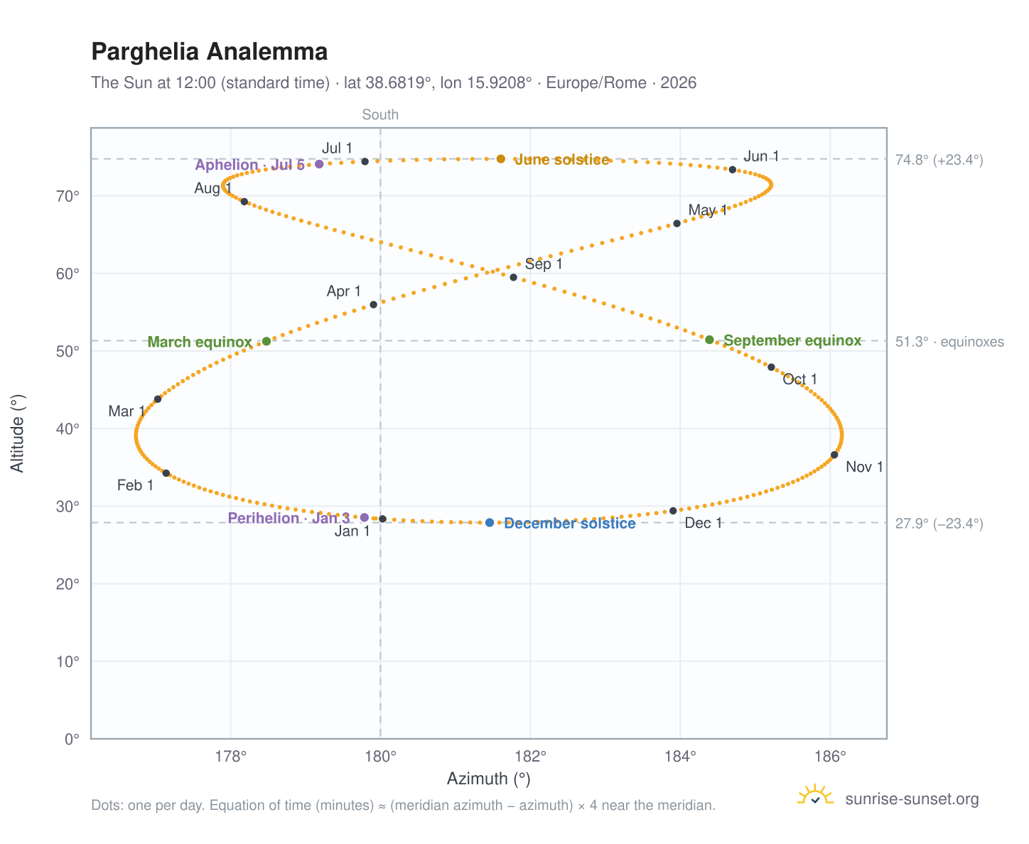 Parghelia analemma chart: the Sun at 12:00 (standard time) through the year