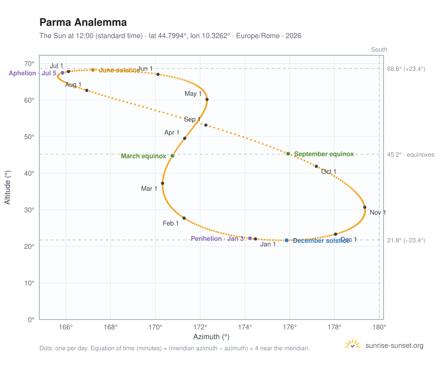 Parma analemma chart: the Sun at 12:00 (standard time) through the year