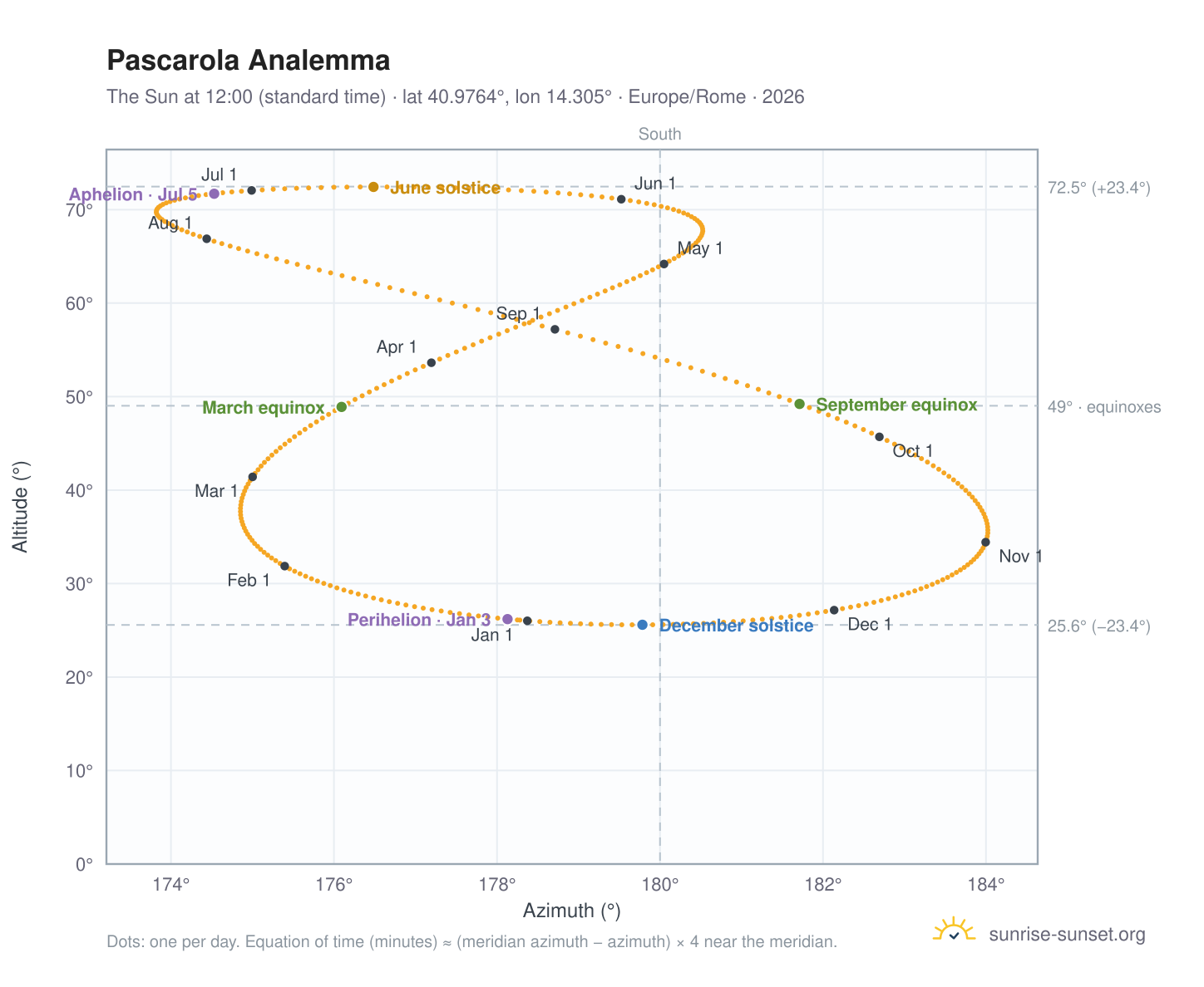 Pascarola analemma chart: the Sun at 12:00 (standard time) through the year