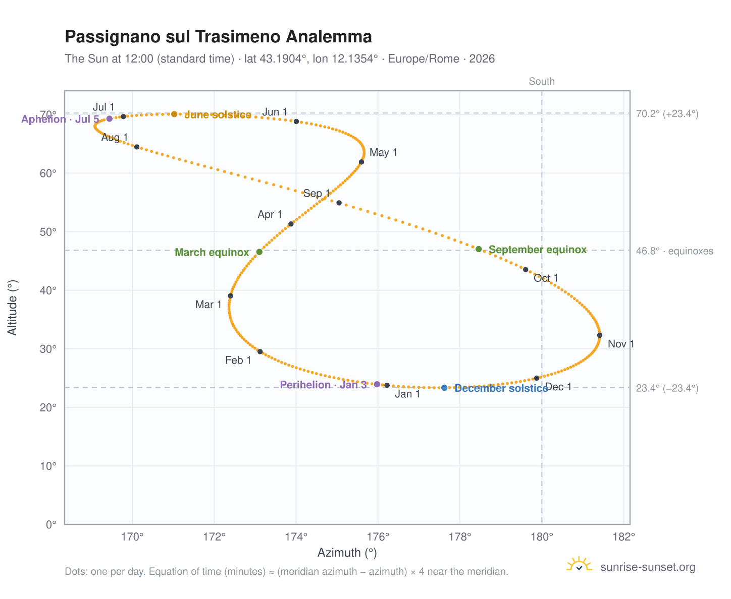 Passignano sul Trasimeno analemma chart: the Sun at 12:00 (standard time) through the year