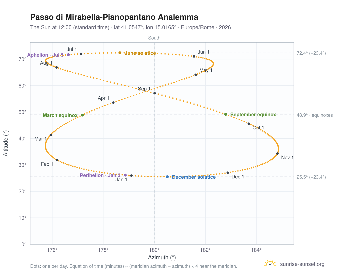 Passo di Mirabella-Pianopantano analemma chart: the Sun at 12:00 (standard time) through the year