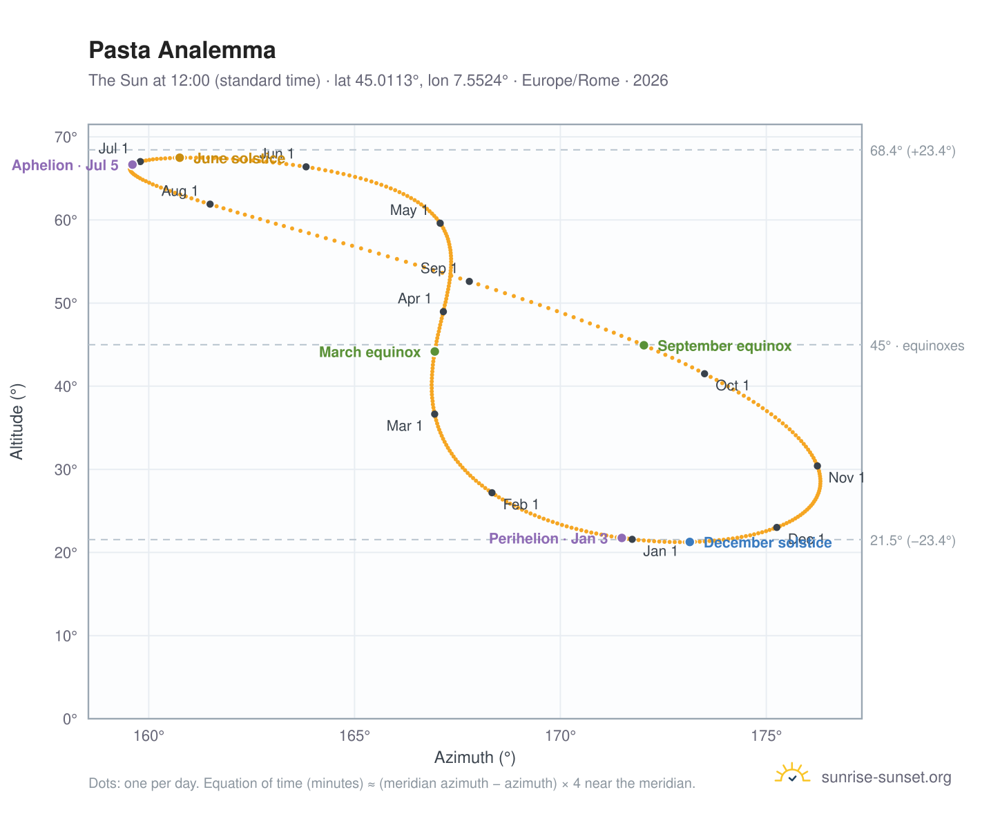Pasta analemma chart: the Sun at 12:00 (standard time) through the year